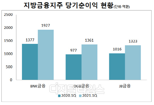 각 금융지주 제공